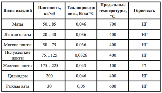 Таблица сравнения теплоизоляционных материалов