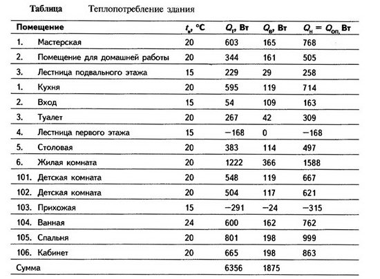 Как рассчитать теплопотребление различных частей здания