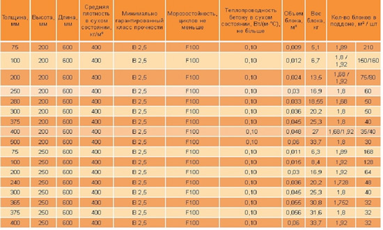 Таблицы размеров газобетона