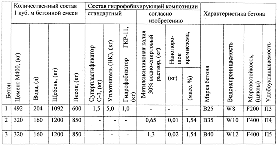 Технические характеристики цемента
