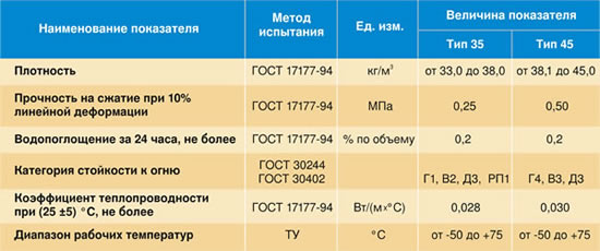Технические характеристики плит из экструдированного пенополистирола