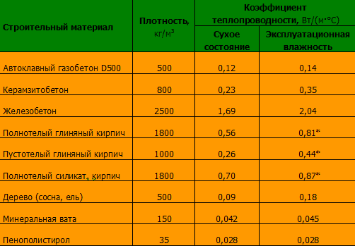 Теплопроводность газобетона газоблока и других строительных материалов