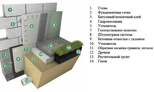 Утепление плитами ППУ фундамента и цоколя здания