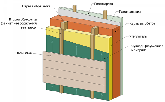 Утепление керамзитобетонных стен стекловолокном