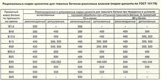 Жаропрочный бетон