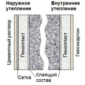 Утепление снаружи и внутри