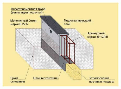 Схема фундамента для бани