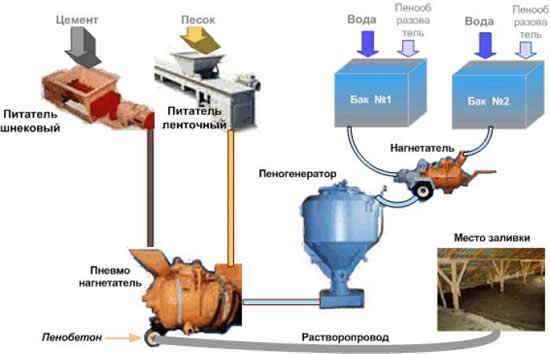Схема производства пеноблока