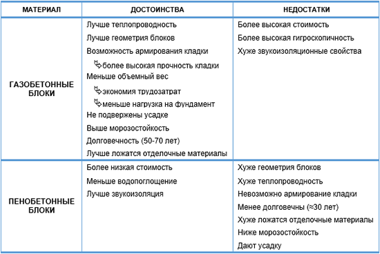 Сравнительная характеристика газобетонных и пенобетонных блоков