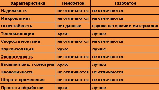 Сравнительная таблица характеристик пенобетона и газобетона