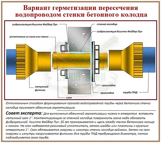 Как сделать герметизацию трубы в колодец