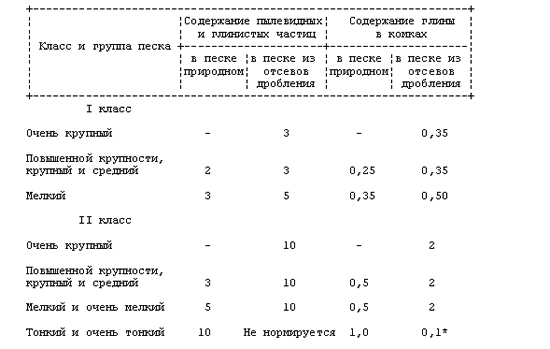 Таблица, показывающая содержание в песке глины и пыли
