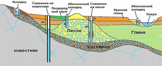На какой глубине копают абиссинский колодец
