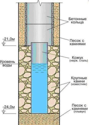 На каком расстоянии может быть плывун