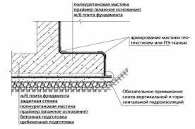Как сделать горизонтальную гидроизоляцию фундамента