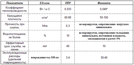 Сравнение характеристики пенополиуретана и минваты