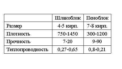Сравнение характеристик шлакоблоков и пеноблоков