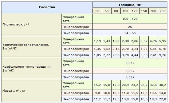 Сравнительные характеристики утеплителей для кровли