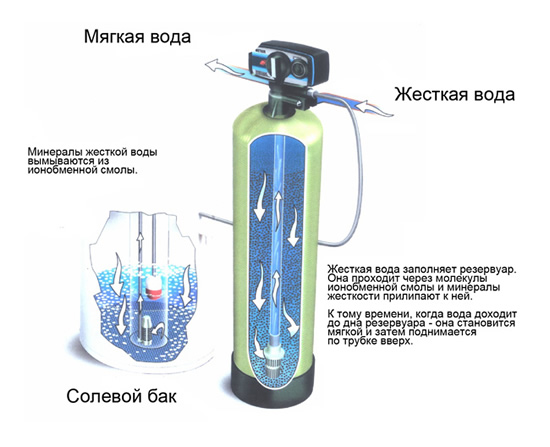 Как функционирует ионообменный фильтр