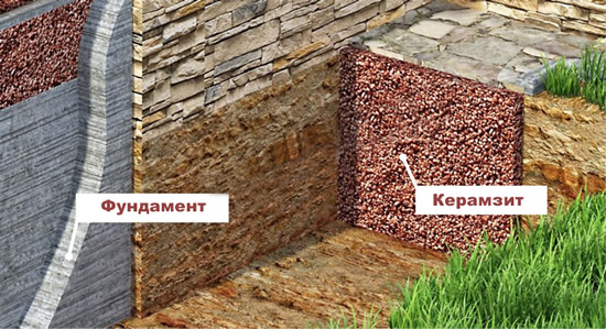 Схема внешнего утепления фундамента керамзитом
