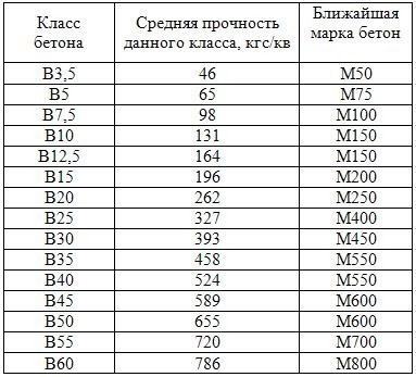 Таблица определения марки бетона по его прочности