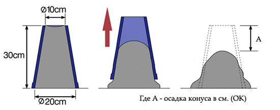 Схема усадки конуса бетона