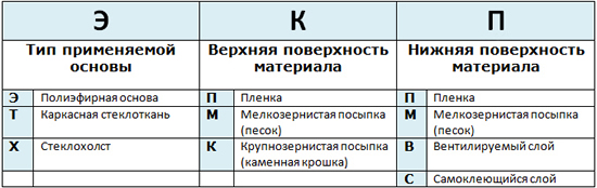 Как маркируется гидроизоляция