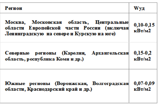 Полезная таблица для расчет параметров котла