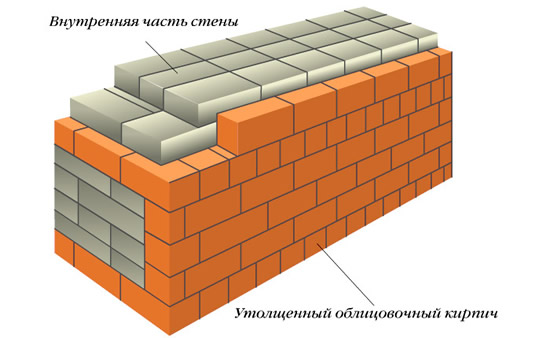 Облицовка стены утолщенным облицовочным кирпичом