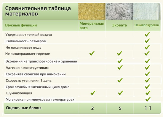 Сравнительная таблица материалов
