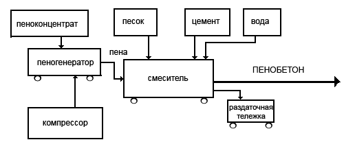 Таблица расходов сырьевых материалов на 1 м3 пенобетона