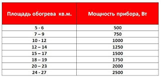 Как рассчитать батареи отопления 