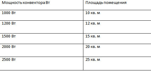 Вы всегда можете воспользоватсья этой таблицей