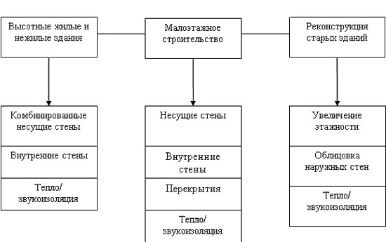Использования сибита в современном строительстве