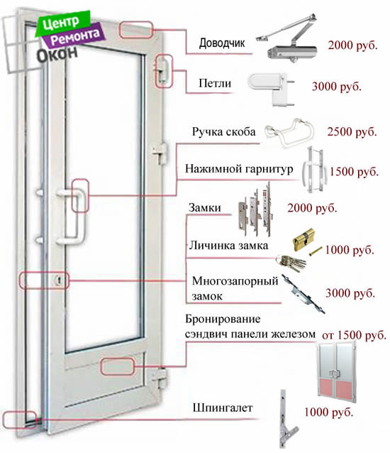 Сколько стоят элементы пластиковых дверей