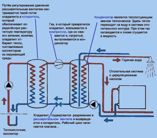 Особенности работы теплового насоса