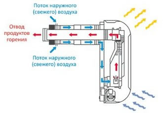Как работает газовый конвектор