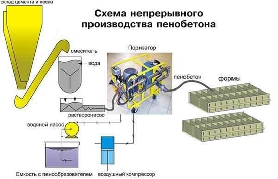 Схема непрерывного производства пенобетона