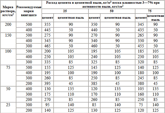 Приготовление цементного раствора для фундамента