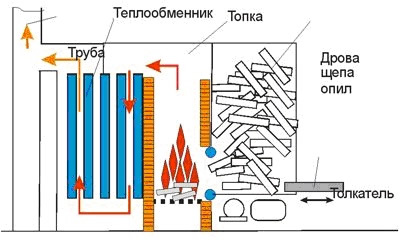 Из чего состоит котел для водяного отопления