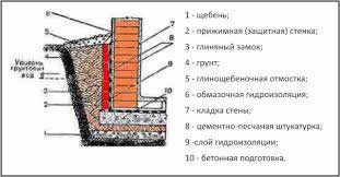 Как защитить подвал от воды