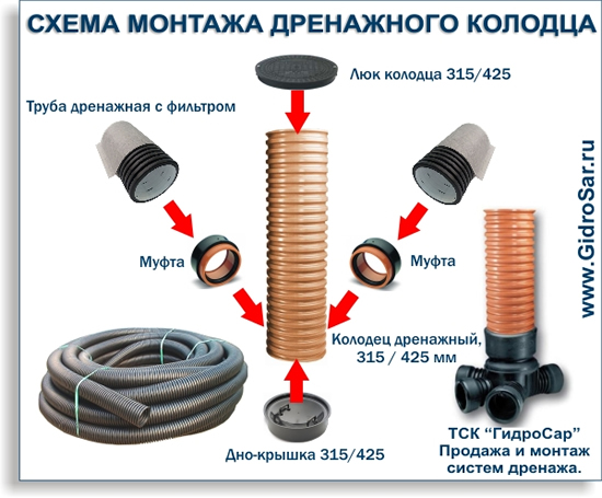 Схема монтажа пластиковог одренажного колодца