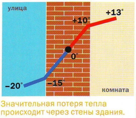 Общая схема потери тепла