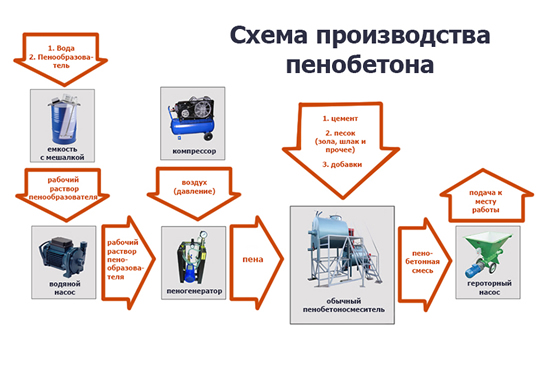 Схема производства пенобетона