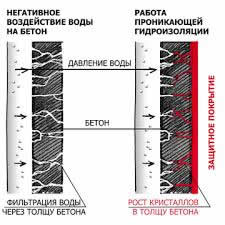 Как сделать проникающую изоляцию фундамента