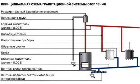 Как заливать воду в систему отопления