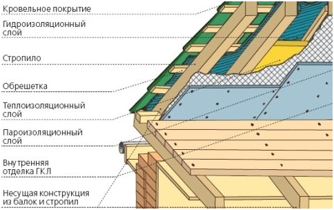 Схема утепления кровли