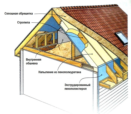 Схема утепления кровли пенополиуретаном