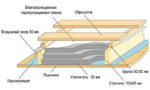 Схема утепления потолка минеральной ватой