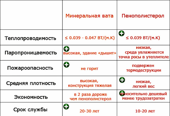 Сравнительные характеристики утеплителей